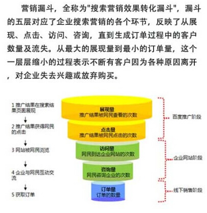 搜索營銷效果轉化漏斗