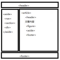 一張圖看懂HTML5語義化布局