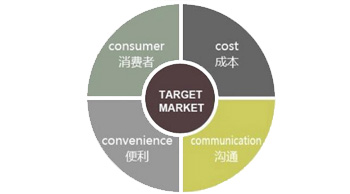 4C網(wǎng)絡(luò)整合營(yíng)銷(xiāo)的四大黃金準(zhǔn)則