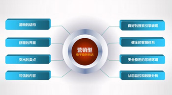 什么是營銷型網站？