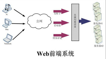 Web前端中有哪些框架？
