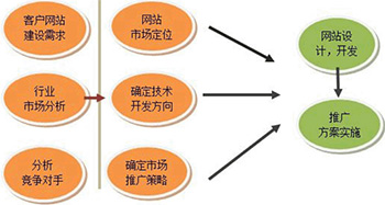 網站建設策劃流程有哪些？