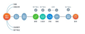 匯仁智杰為你揭秘一個完整的APP開發流程