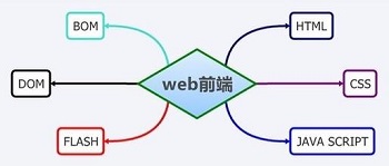  實現一個左右側固定，中間自適應寬度的三列布局