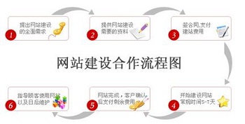 北京網(wǎng)站建設(shè)流程你知道多少