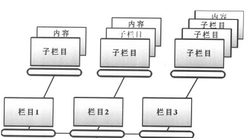 專業(yè)的北京網(wǎng)站建設(shè)公司是怎樣計劃制作周期