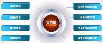 企業網絡營銷的關鍵在于選擇對的營銷型網站建設公司