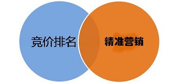 百度競價匹配方式的組成