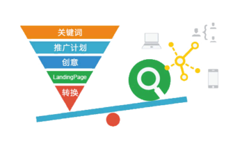 競價創意撰寫五個重要環節