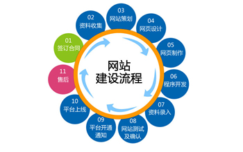 企業應如何準備網站建設的資料